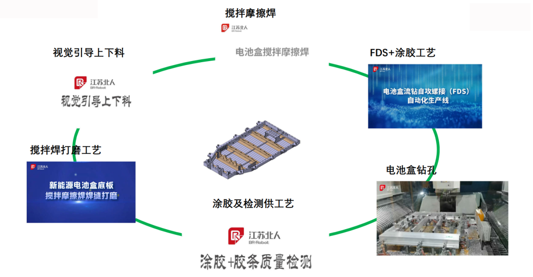第二届中国（天津）汽车动力电池制造技术论坛 | 新能源电池托盘产线工艺发展趋势及其成本规划分享